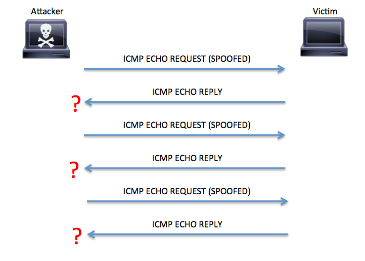 ICMP Security