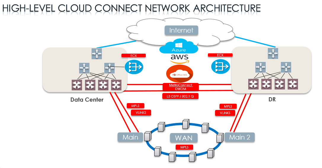 Connecting to Cloud Providers High-Level Network Architecture